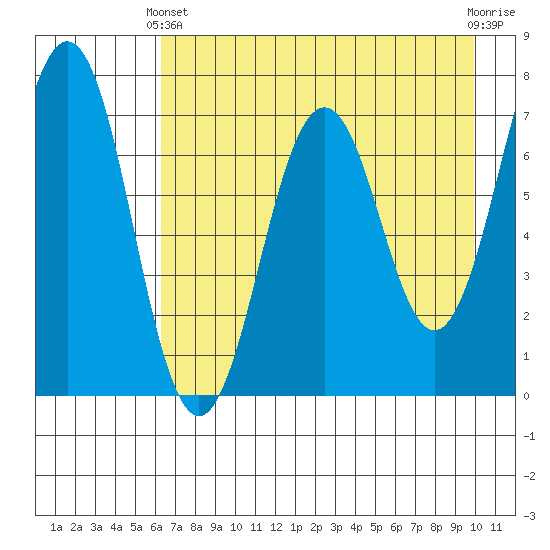 Kodiak Station tide chart for Thursday, April 30, 2026