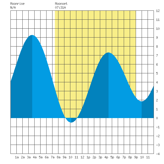 Kodiak Station tide chart for Saturday, April 4, 2026