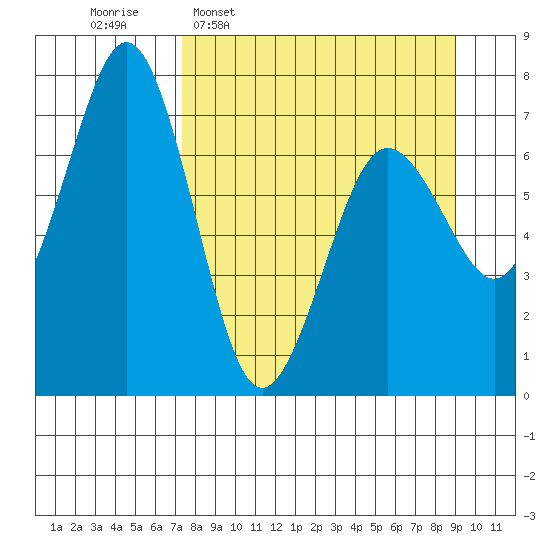 Kodiak Station tide chart for Monday, April 6, 2026