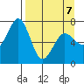 Kodiak Station tide chart for Tuesday, April 7, 2026