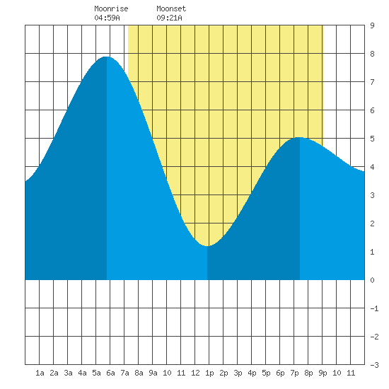 Kodiak Station tide chart for Wednesday, April 8, 2026