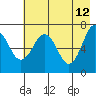 Kodiak Station tide chart for Tuesday, May 12, 2026