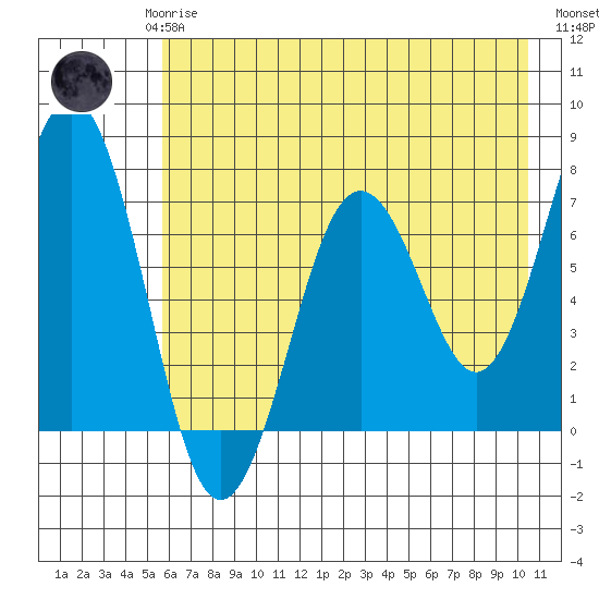 Kodiak Station tide chart for Saturday, May 16, 2026