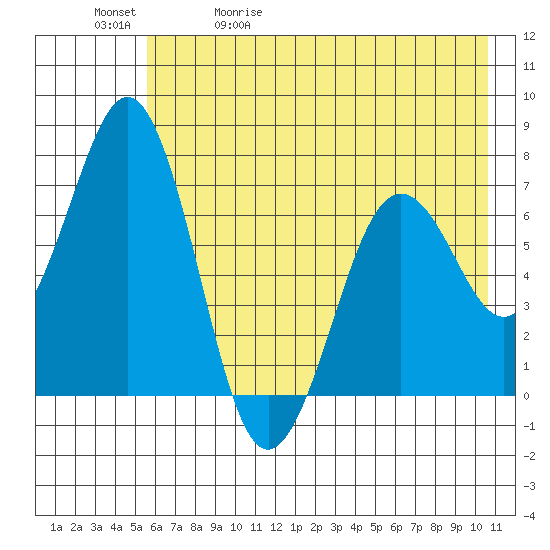Kodiak Station tide chart for Wednesday, May 20, 2026