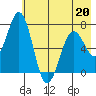 Kodiak Station tide chart for Wednesday, May 20, 2026