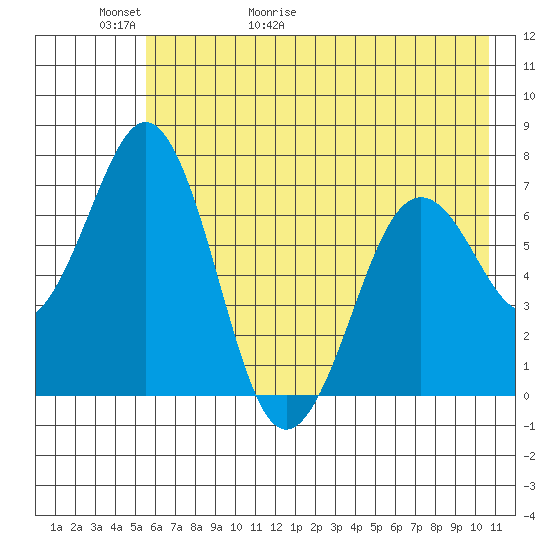 Kodiak Station tide chart for Thursday, May 21, 2026