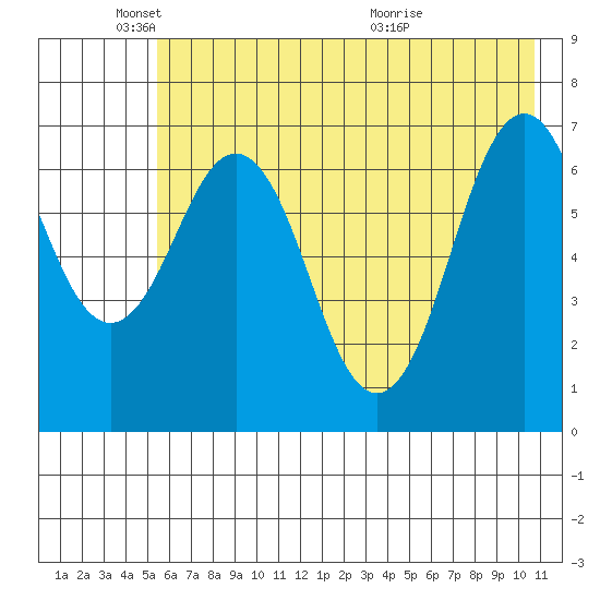 Kodiak Station tide chart for Sunday, May 24, 2026