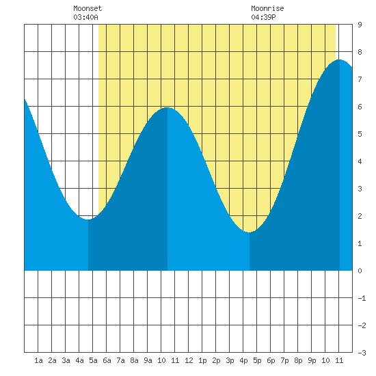 Kodiak Station tide chart for Monday, May 25, 2026