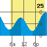 Kodiak Station tide chart for Monday, May 25, 2026