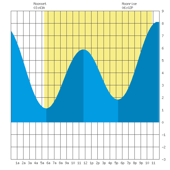 Kodiak Station tide chart for Tuesday, May 26, 2026