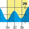Kodiak Station tide chart for Tuesday, May 26, 2026