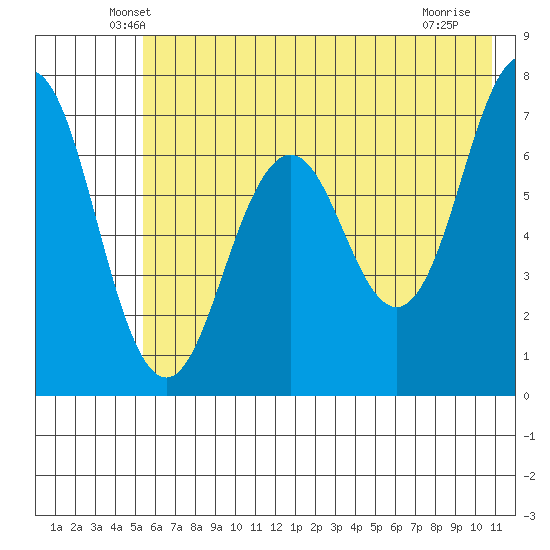 Kodiak Station tide chart for Wednesday, May 27, 2026