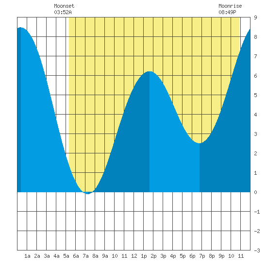 Kodiak Station tide chart for Thursday, May 28, 2026