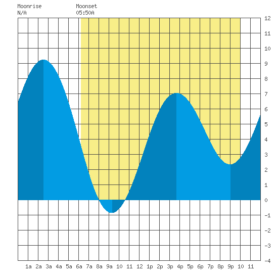 Kodiak Station tide chart for Saturday, May 2, 2026