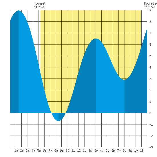 Kodiak Station tide chart for Saturday, May 30, 2026
