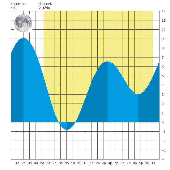 Kodiak Station tide chart for Sunday, May 31, 2026