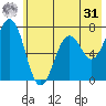 Kodiak Station tide chart for Sunday, May 31, 2026
