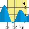 Kodiak Station tide chart for Monday, May 4, 2026