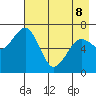 Kodiak Station tide chart for Friday, May 8, 2026