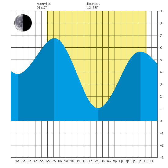 Kodiak Station tide chart for Saturday, May 9, 2026