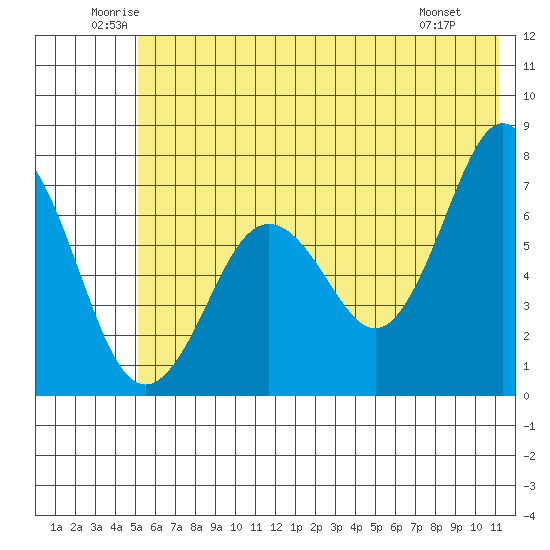 Kodiak Station tide chart for Thursday, June 11, 2026
