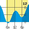 Kodiak Station tide chart for Friday, June 12, 2026