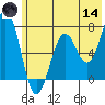 Kodiak Station tide chart for Sunday, June 14, 2026