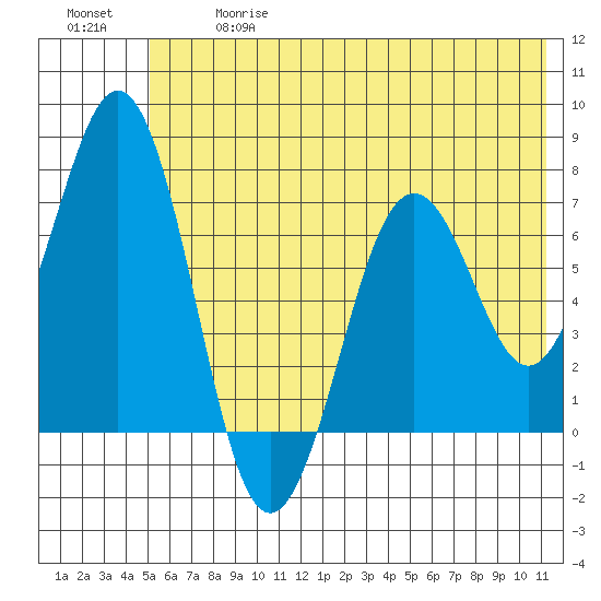 Kodiak Station tide chart for Wednesday, June 17, 2026