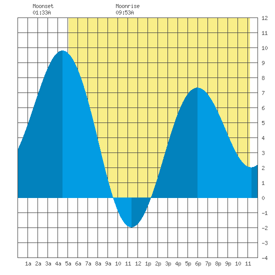 Kodiak Station tide chart for Thursday, June 18, 2026