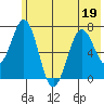 Kodiak Station tide chart for Friday, June 19, 2026