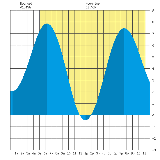 Kodiak Station tide chart for Saturday, June 20, 2026