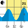 Kodiak Station tide chart for Sunday, June 21, 2026