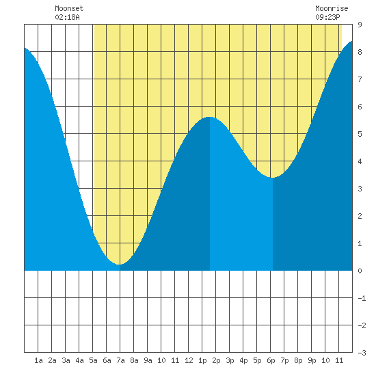 Kodiak Station tide chart for Friday, June 26, 2026