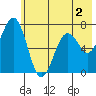Kodiak Station tide chart for Tuesday, June 2, 2026