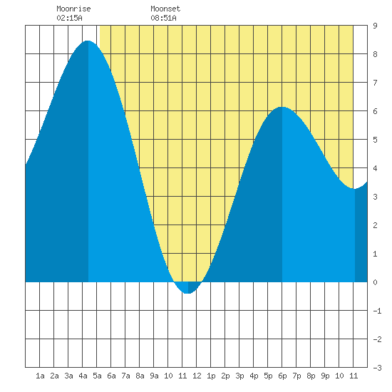 Kodiak Station tide chart for Thursday, June 4, 2026