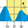Kodiak Station tide chart for Thursday, June 4, 2026