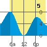 Kodiak Station tide chart for Friday, June 5, 2026