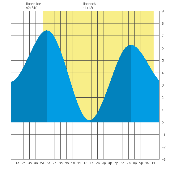 Kodiak Station tide chart for Saturday, June 6, 2026