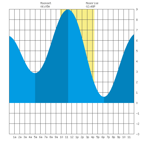 Kodiak USCG Dock tide chart for Wednesday, December 15, 2021