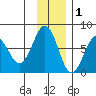 Kodiak USCG Dock tide chart for Wednesday, December 1, 2021