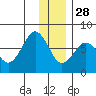 Kodiak USCG Dock tide chart for Tuesday, December 28, 2021