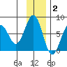 Kodiak USCG Dock tide chart for Thursday, December 2, 2021