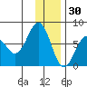 Kodiak USCG Dock tide chart for Thursday, December 30, 2021