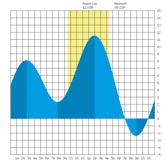 Kodiak USCG Dock tide chart for Sunday, December 5, 2021