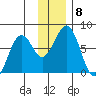 Kodiak USCG Dock tide chart for Wednesday, December 8, 2021