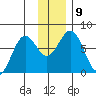 Kodiak USCG Dock tide chart for Thursday, December 9, 2021