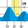 Kodiak USCG Dock tide chart for Monday, January 10, 2022