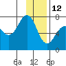 Kodiak USCG Dock tide chart for Wednesday, January 12, 2022