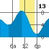 Kodiak USCG Dock tide chart for Thursday, January 13, 2022
