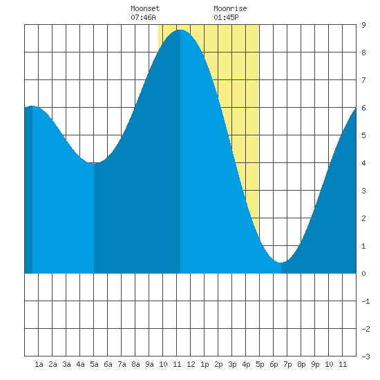 Kodiak USCG Dock tide chart for Friday, January 14, 2022